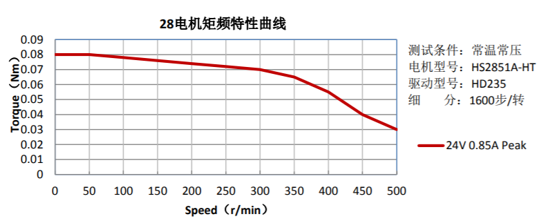 28電機(jī)矩頻特性曲線(xiàn)